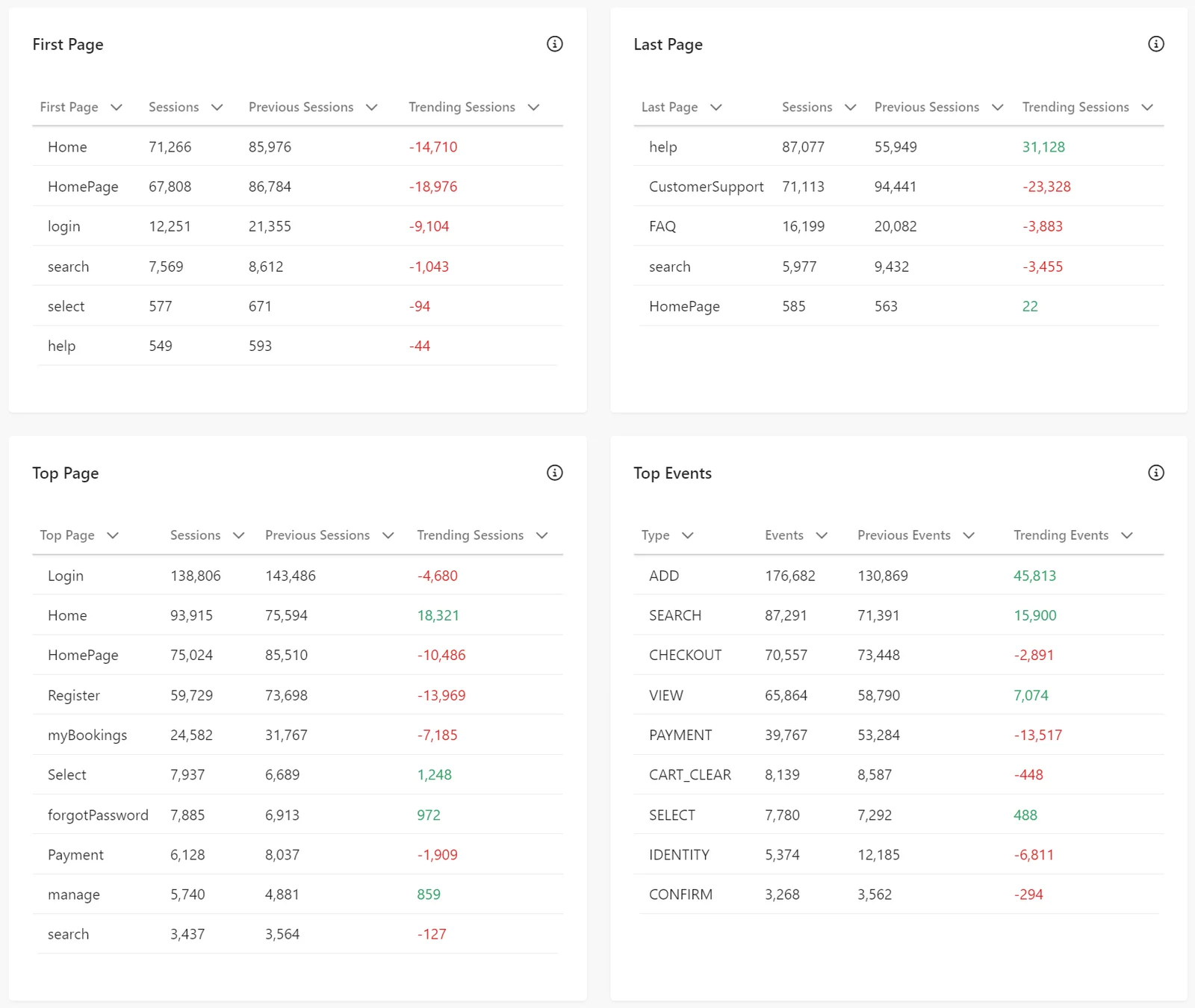 Traffic Report tables showing the first page, last page, top pages, and top events in Sitecore CDP.