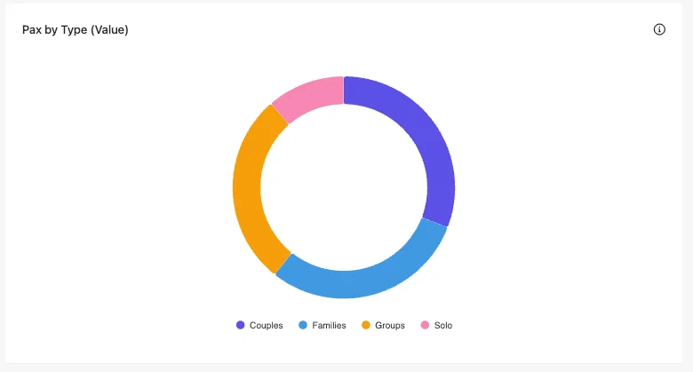Pax by Type (Value) chart in the Conversion Report in Sitecore CDP.