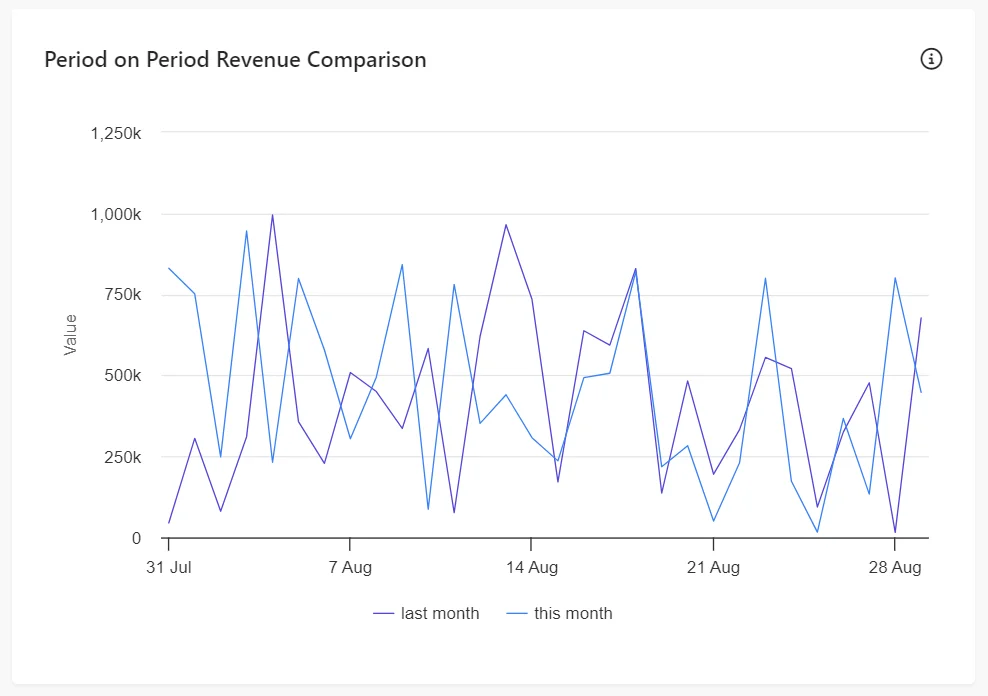 Period-on-Period Revenue Comparison chart in the Conversion Report in Sitecore CDP.
