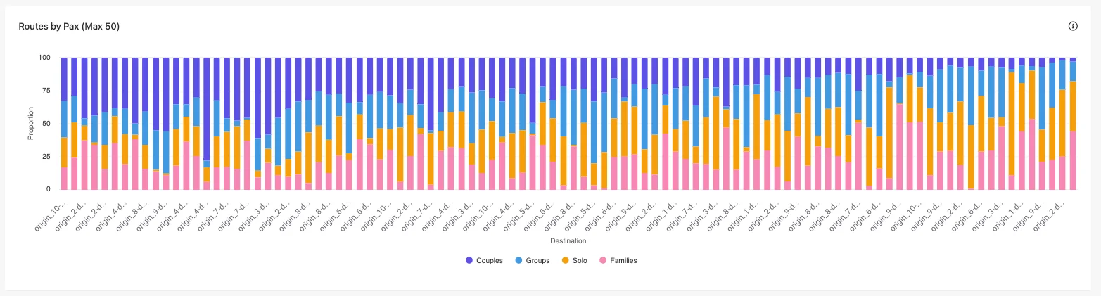 Routes by Pax chart in the Conversion Report in Sitecore CDP.