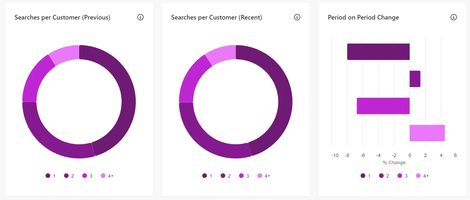 Searches per Customer report available in the Sitecore CDP Segment Report.