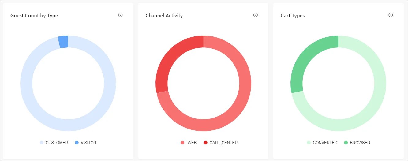 Pie charts in Segment Explorer showing the proportion of guests by type, channel activity, and cart type.