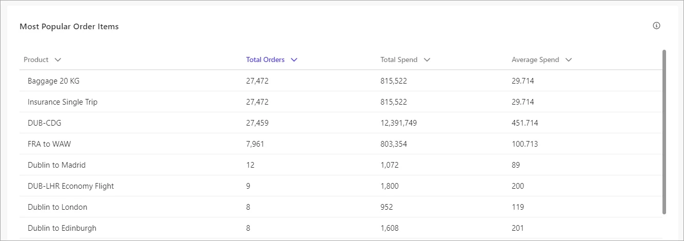 Table for the most popular order items in Segment Explorer