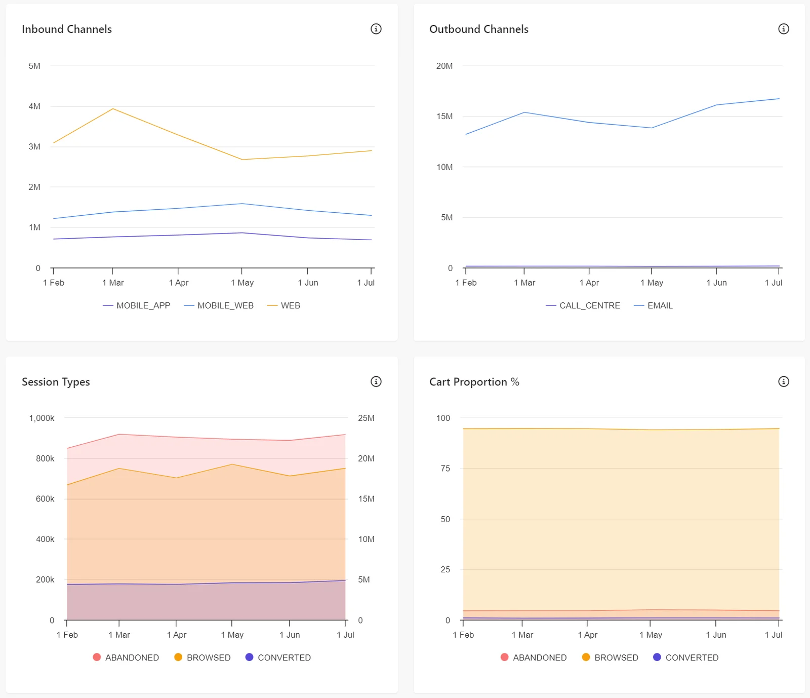 Channel and session graphs in the Summary Report in Sitecore CDP.