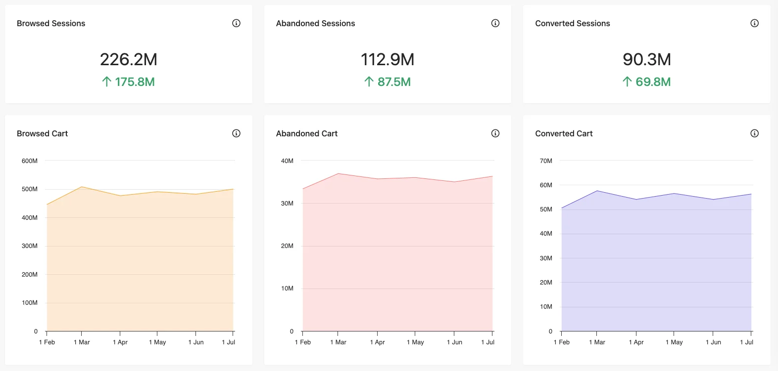 Sessions metrics and graphs in the Route Report.
