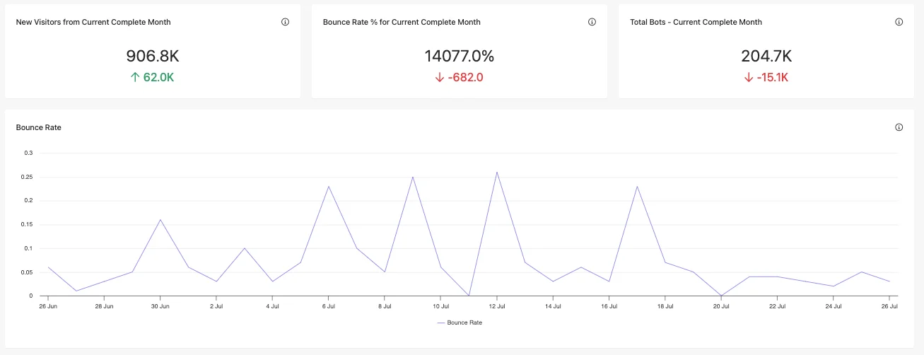 Suspected bot report overview metrics.