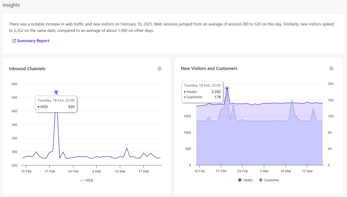 Each generated insight can include a summary, a link to the dashboard, and a visualization.