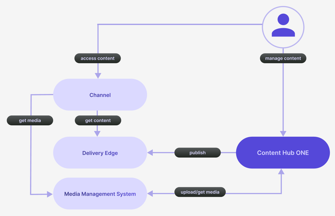 Overview diagram of the Content Hub ONE system