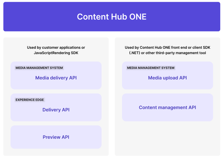 Overview of the elements that make up Content Hub ONE Overview of the elements that make up Content Hub ONE