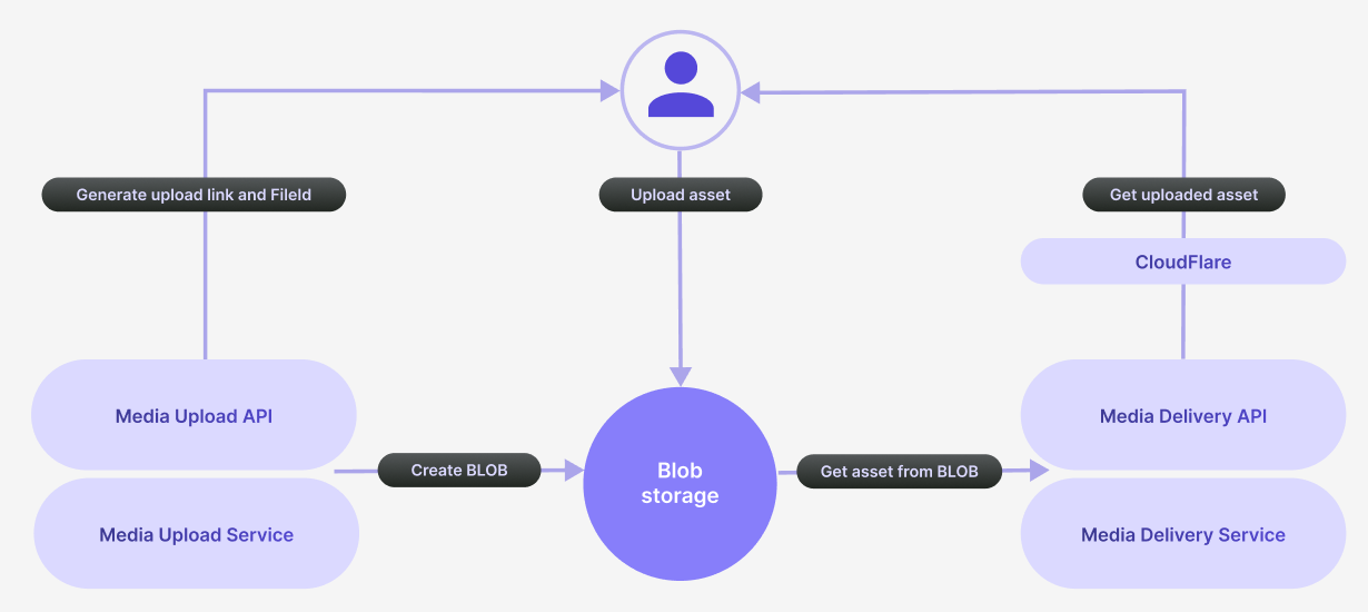 Meida management system overview diagram