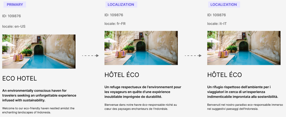 Overview of the localization process