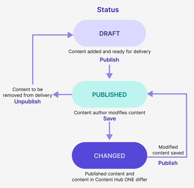 Publishing status flow as content goes from draft to published.