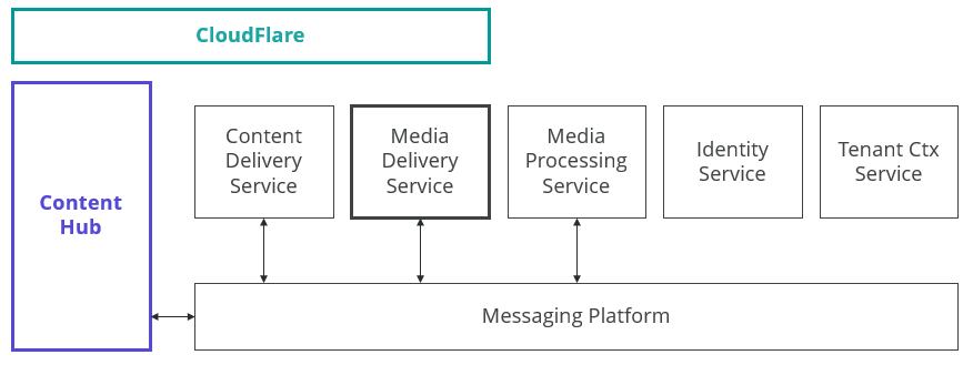Architecture diagram of the media delivery service integrating content hub with Cloudflare