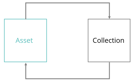 A bi-directional relation between an asset and a collection.