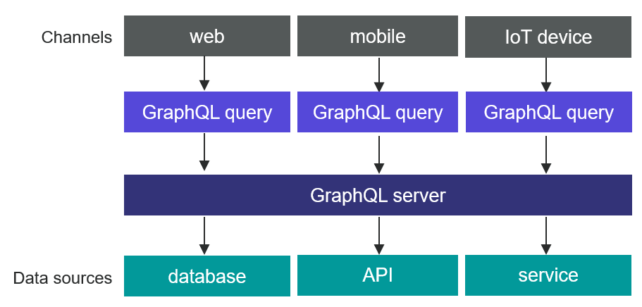 GraphQL overview