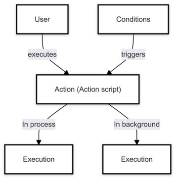 Action script type