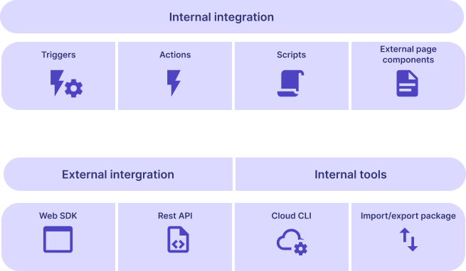 Diagram showing the elements used in cloud development