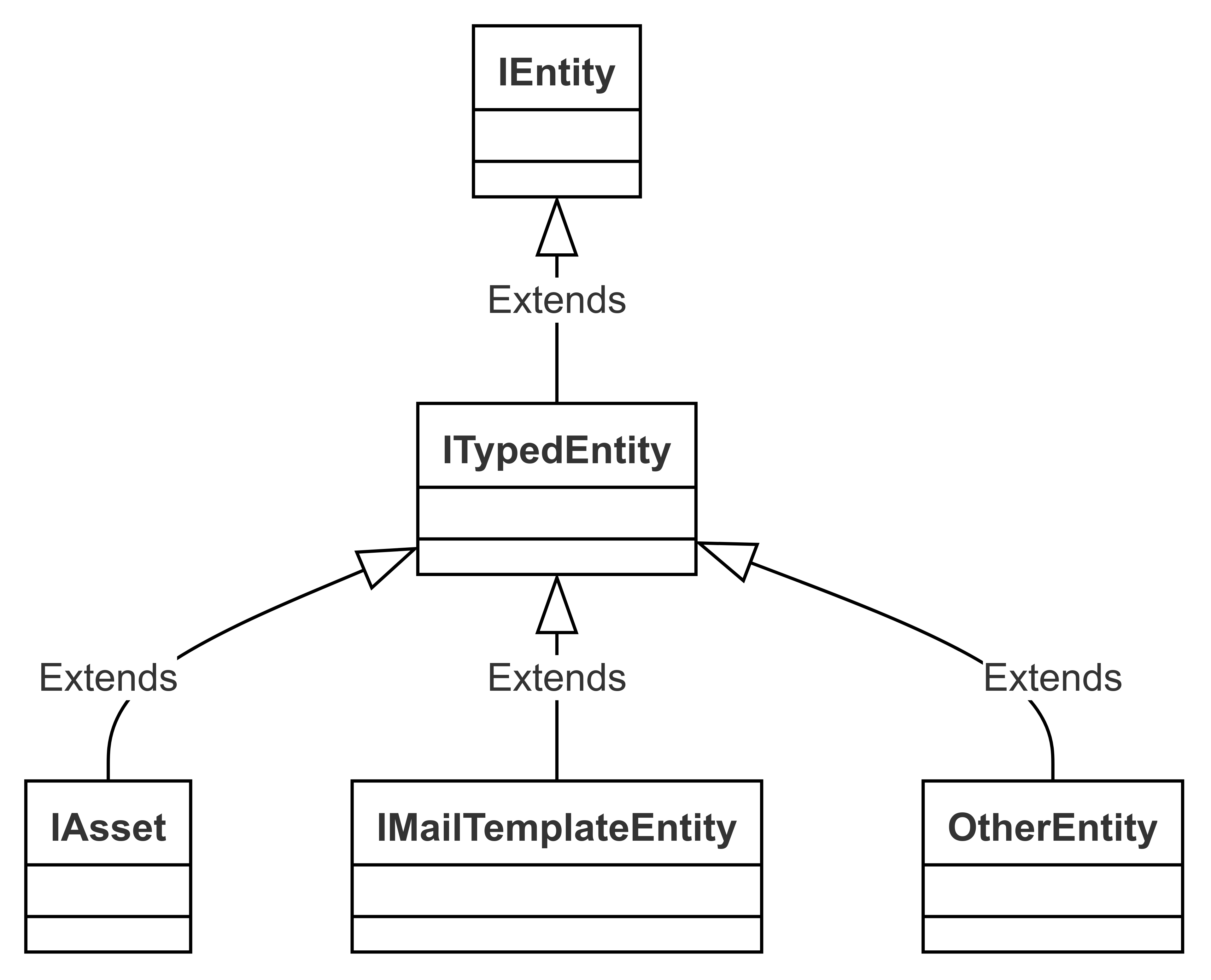 Strongly typed entities are specialized objects derived from ITypedEntity, which itself derives from IEntity.