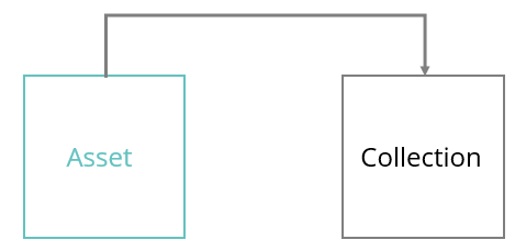 A unidirectional relation between an asset and a collection.