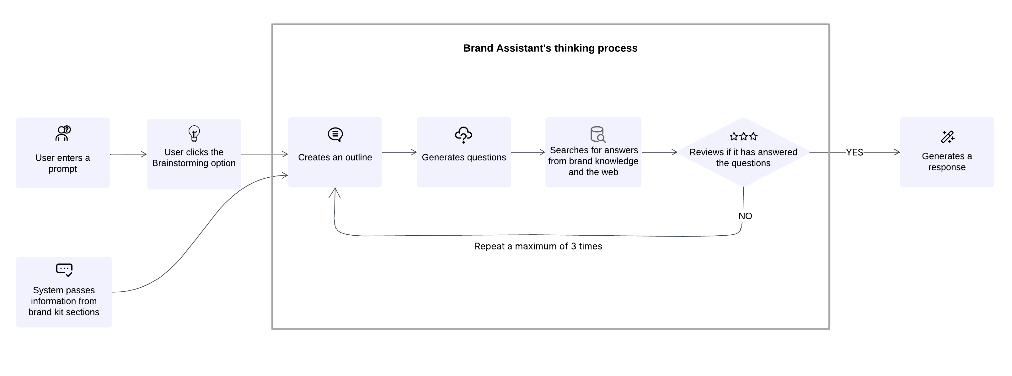 Brainstorming uses a chain-of-thought workflow using multiple agents to generate the response. Brainstorming uses a chain-of-thought workflow using multiple agents to generate the response.