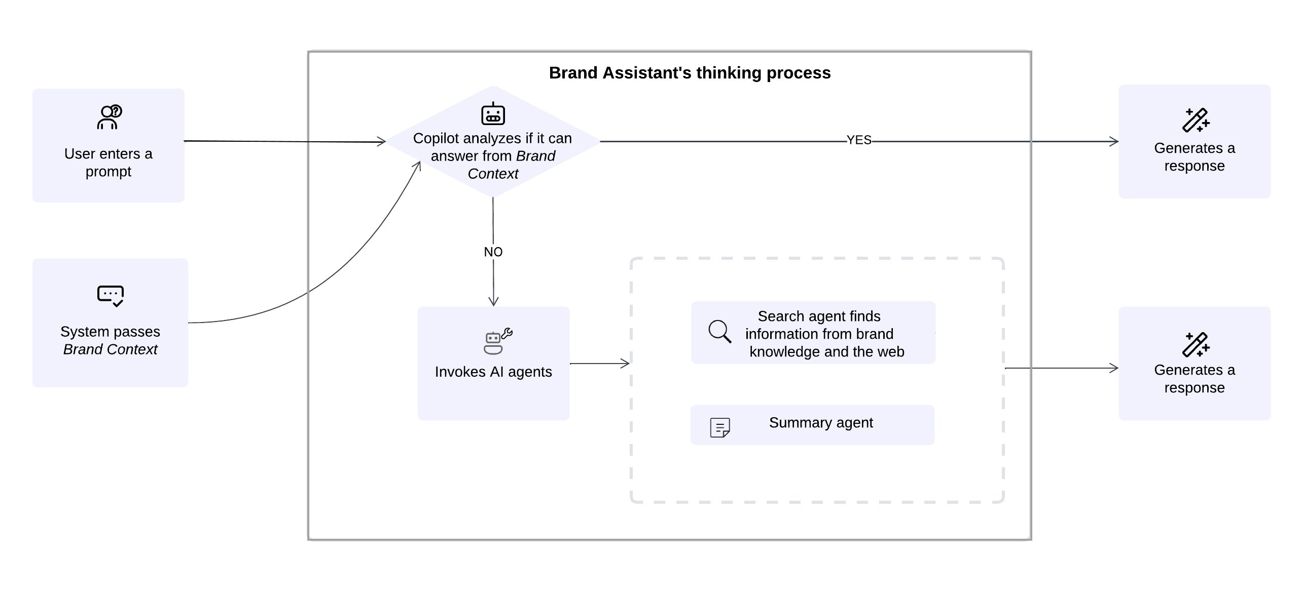 The Brand Assistant follows an agentic AI process to generate the most relevant response. The Brand Assistant follows an agentic AI process to generate the most relevant response.