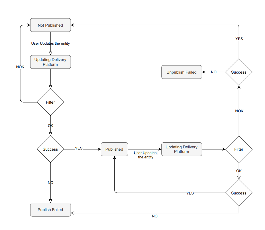 auto-publish entities flow: auto-publish-entities.png auto-publish entities flow: auto-publish-entities.png