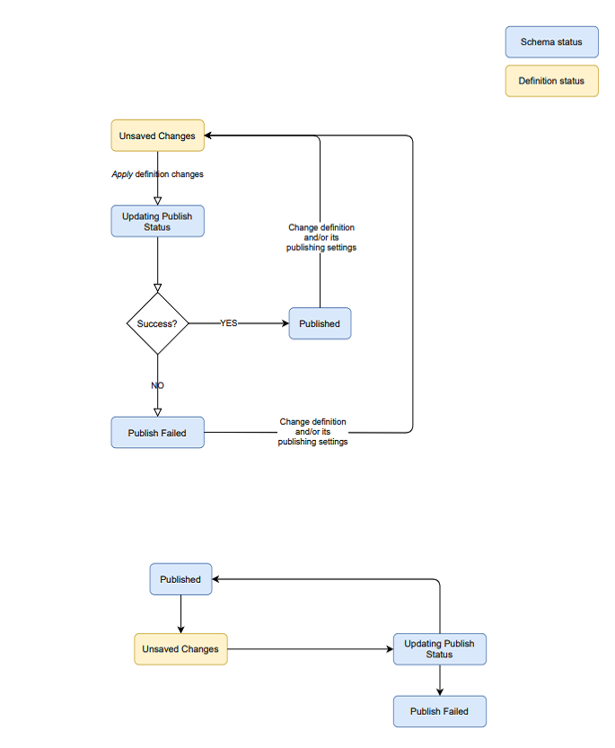 auto-publish schema flow: auto-publish-schema.png auto-publish schema flow: auto-publish-schema.png