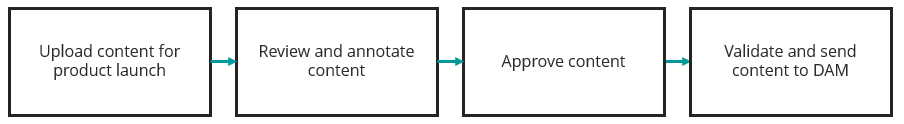 Basic project workflow example