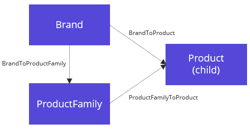 Example of filters in the product family relation editor
