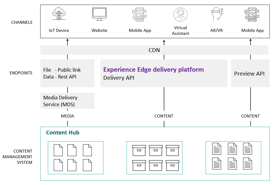 Delivery platform diagram for Experience Edge Delivery platform diagram for Experience Edge