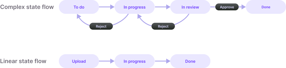 Example of complex and linear state flows Example of complex and linear state flows