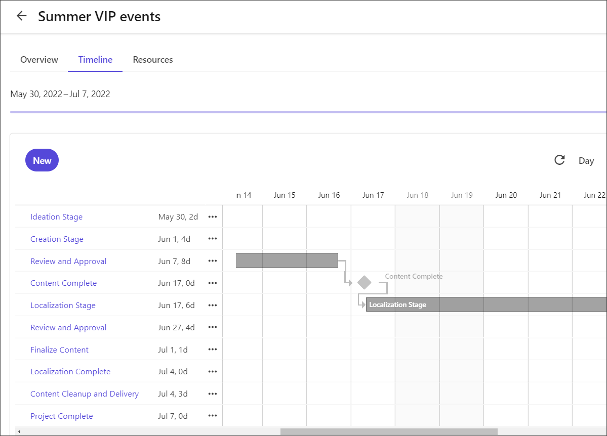 Project timeline showing milestone