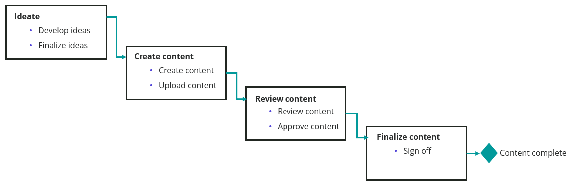 Multi-stage project workflow example