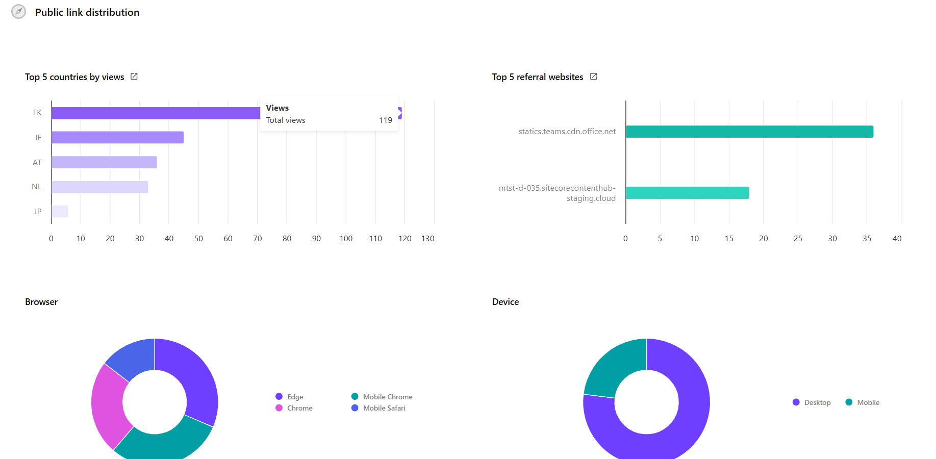 The "Public link distribution" section charts.
