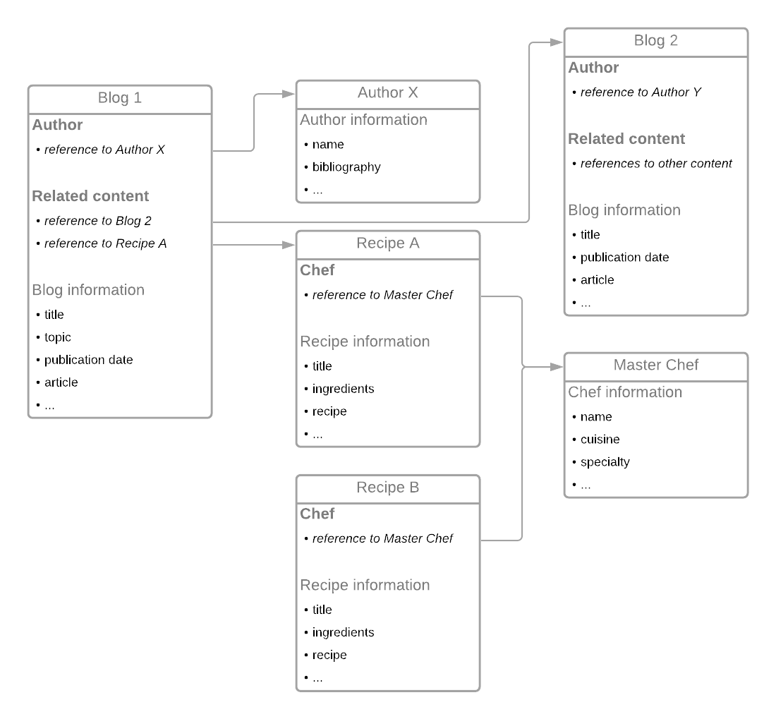 reference content relation diagram