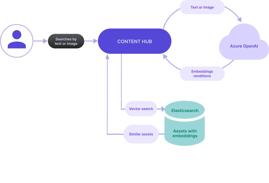 Diagram of the AI searches used when searching for similar assets
