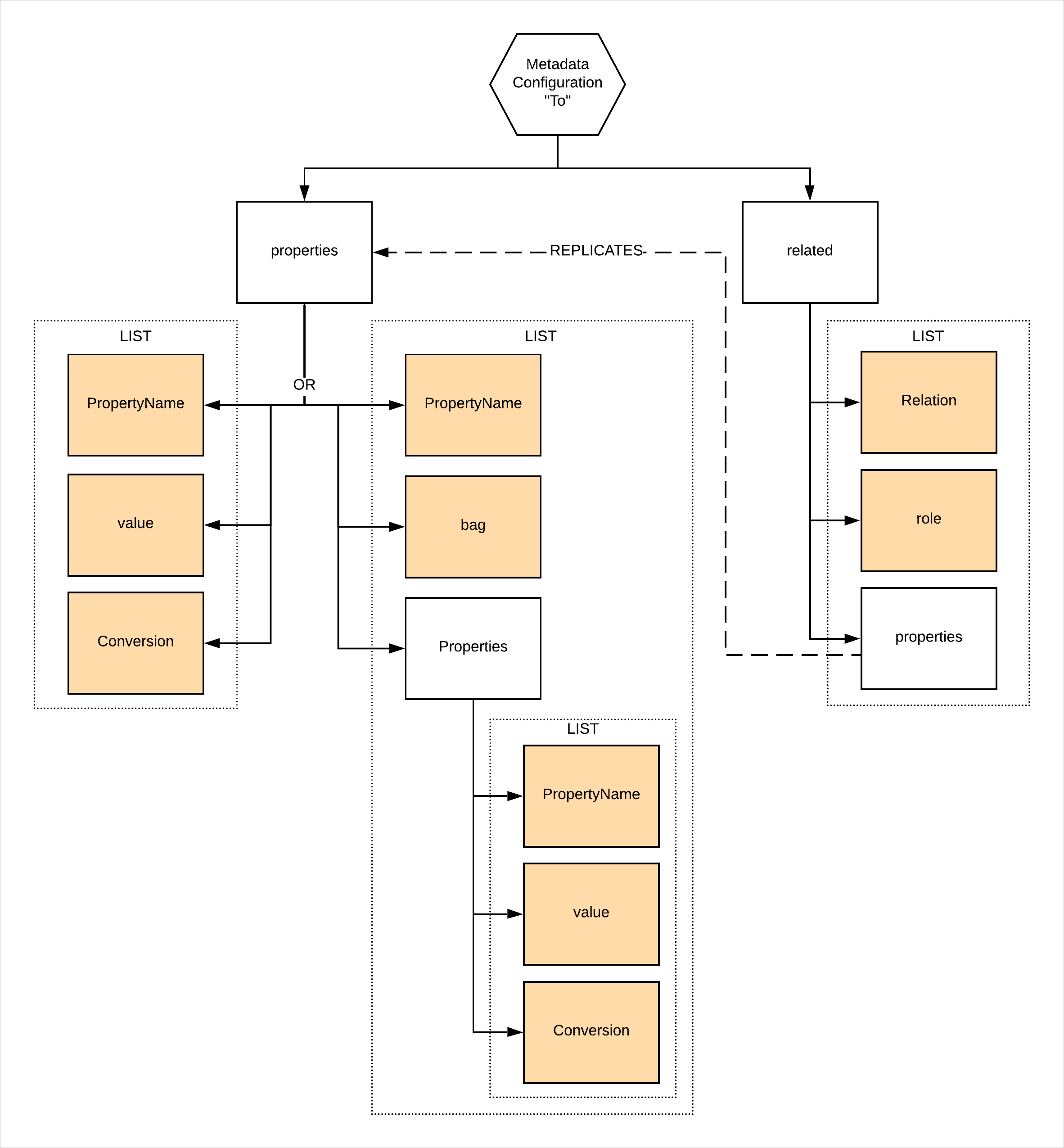 Structure of the to section in the setting configuration