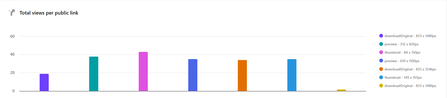 Bar chart showing the total views per public link.