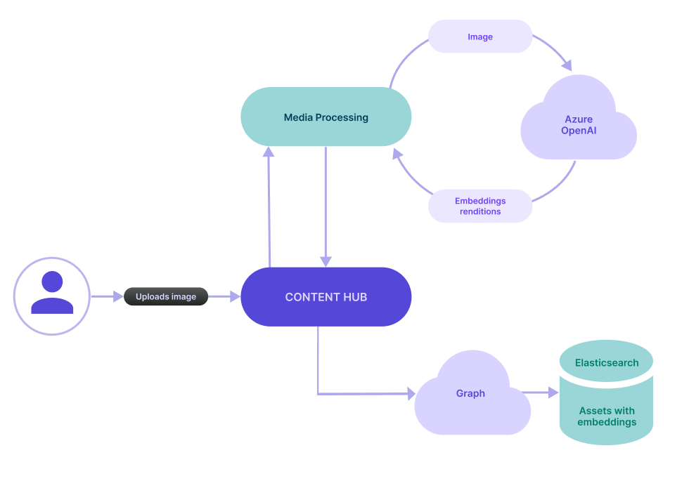 Diagram of the AI services used when uploading images for visual search
