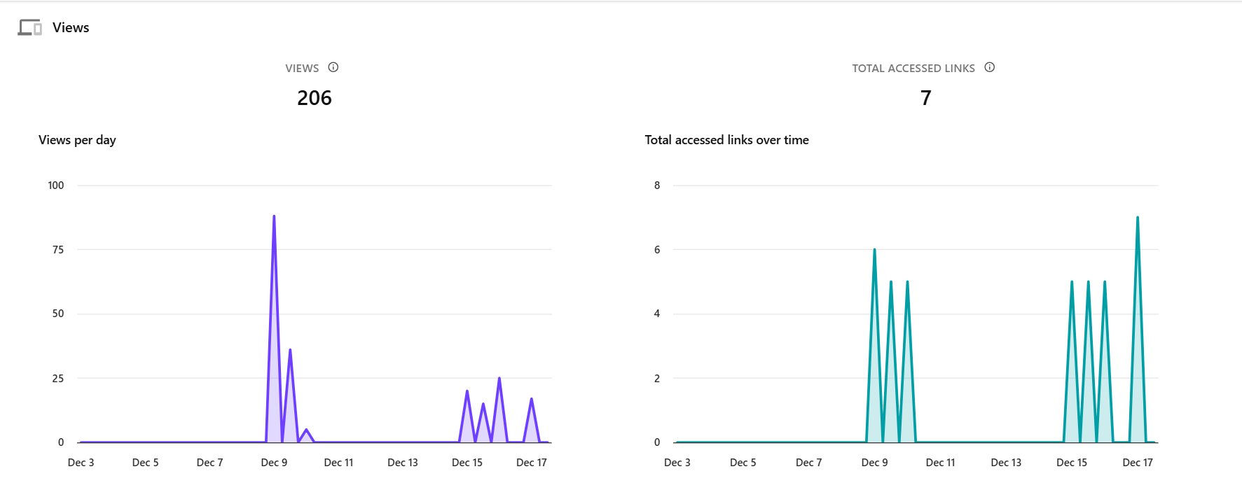 Views section showing the "Views per day" and "Total accessed links over time" charts.