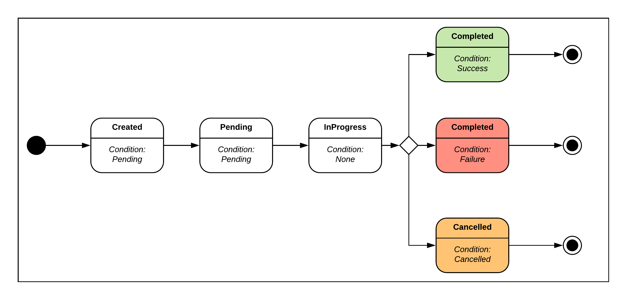 Workflow diagram of background processing job