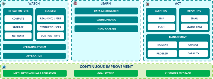Diagram of three observability pillars