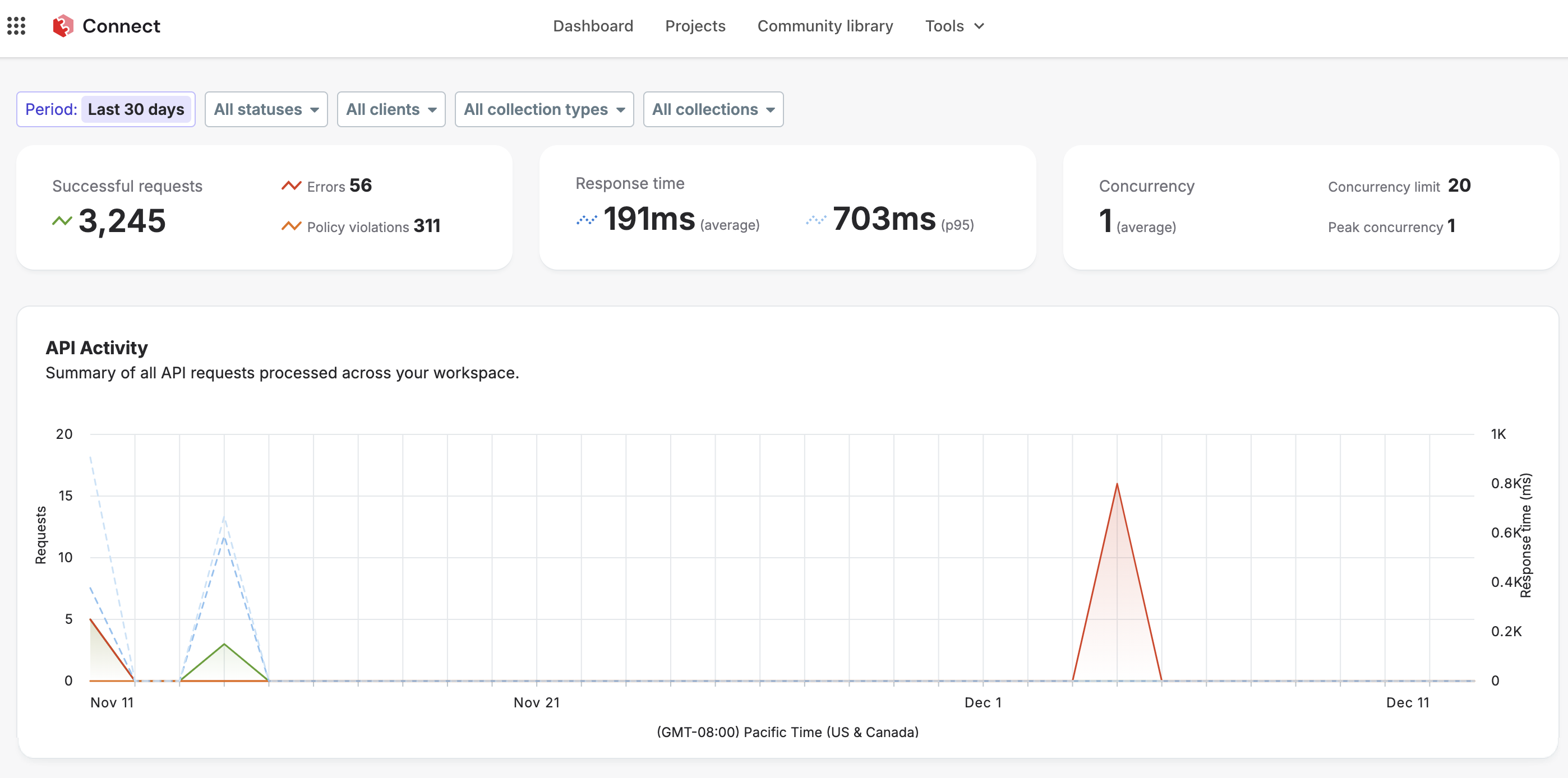 The API platform in Sitecore Connect is organized into seven tabs for API management and monitoring.