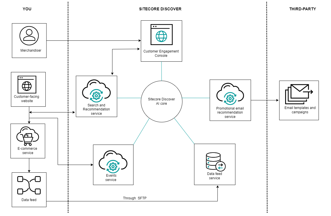 Diagram showing the different parts of Sitecore Discover and how they interact. There are three sections, one for customer components, one for Discover components, and one for third-party components.