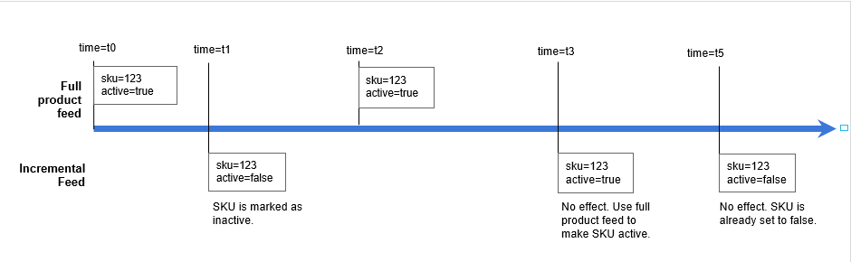 Shows how the Discover system processes SKU status changes in a sequence of full product feeds, and incremental product updates. Shows how the Discover system processes SKU status changes in a sequence of full product feeds, and incremental product updates.