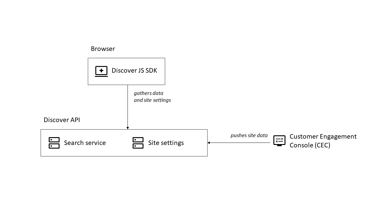 The CEC contains the configuration required to push data to your website or implementation.