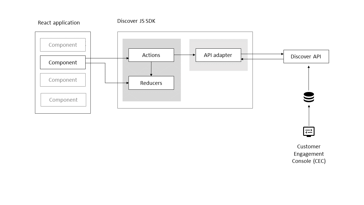 Requests traveling from component to Search API and back.
