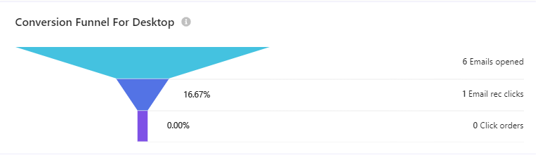 Screenshot of an email conversion funnel showing emails opened, email recommendations clicked, and click orders.