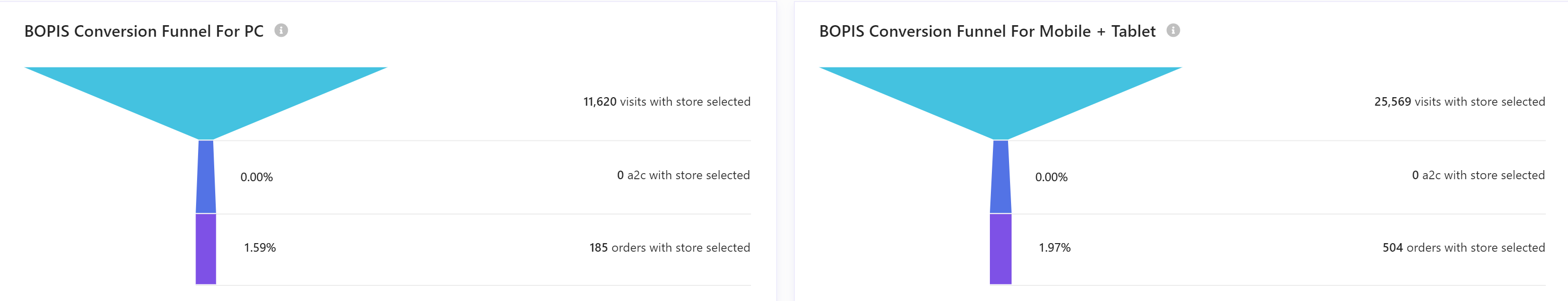 Screenshot of BOPIS conversion funnels for devices and desktop.