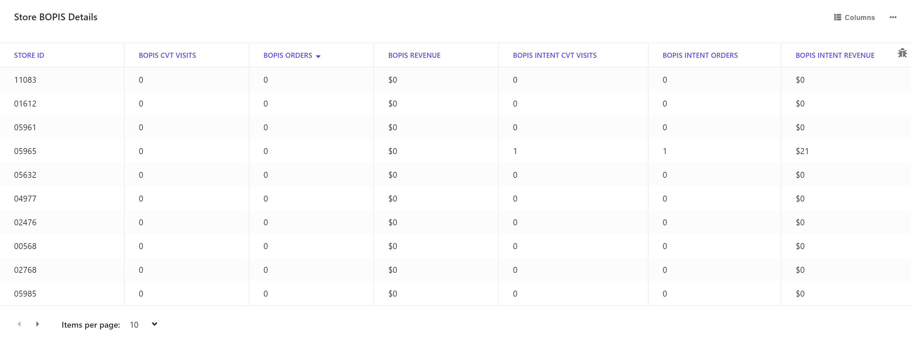 Screenshot of a typical Stores explorer report.